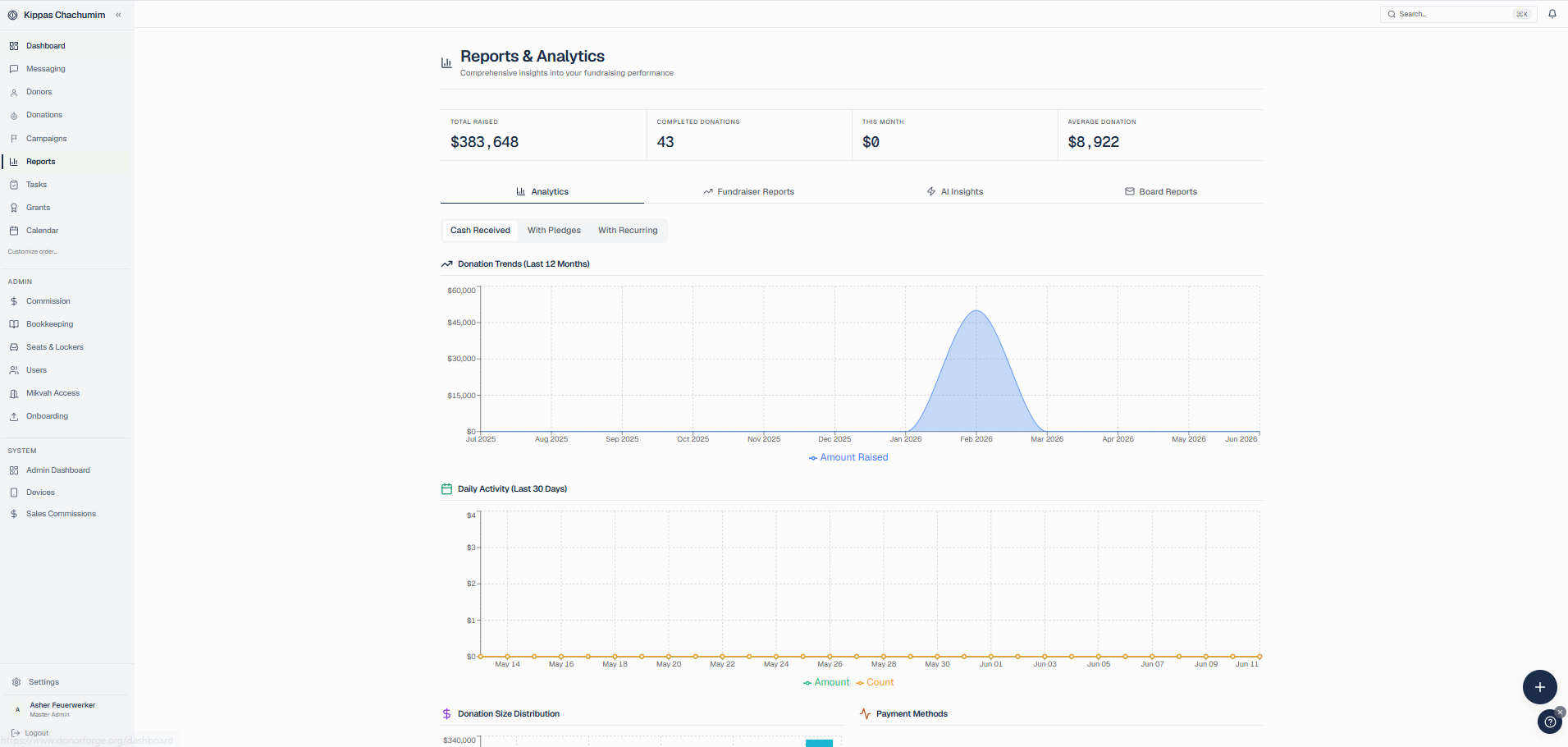 DonorForge Reports & Analytics: $383,648 total raised, donation trends over twelve months, and every module from donors to bookkeeping in the sidebar